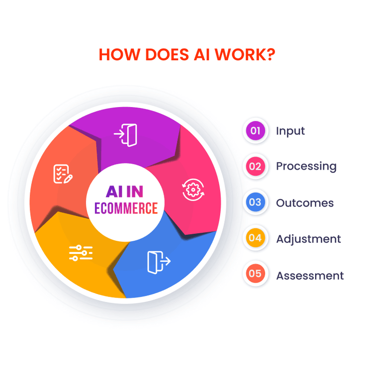 how-does-ai-work-in-ecommerce-chart